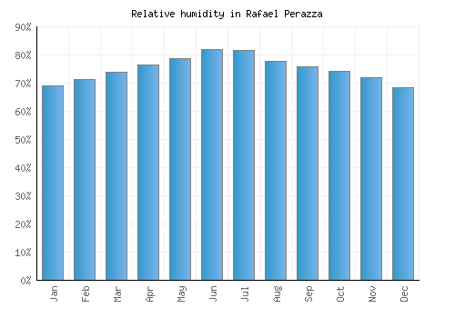 Rafael Perazza relative humidity averages