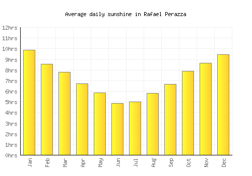 Rafael Perazza average daily sunshine chart