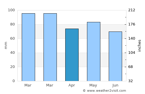 Rafael Perazza average rain in April