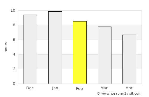 Rafael Perazza average rain in February