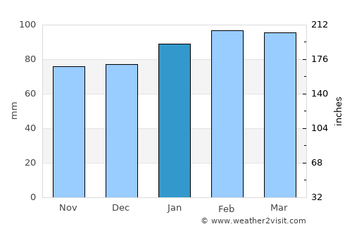 Rafael Perazza average rain in January