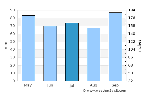 Rafael Perazza average rain in July