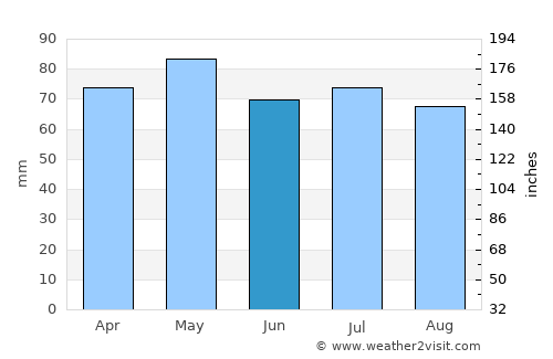 Rafael Perazza average rain in June