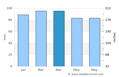 Rafael Perazza average rain in March
