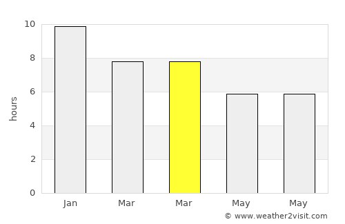 Rafael Perazza average rain in March