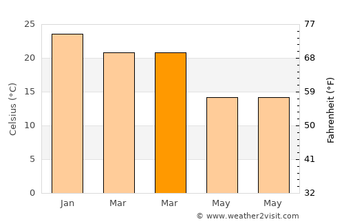 Rafael Perazza average temperature in March