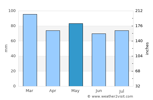 Rafael Perazza average rain in May