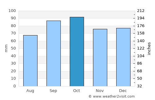 Rafael Perazza average rain in October