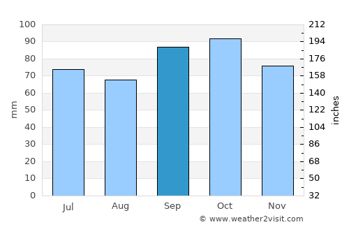 Rafael Perazza average rain in September