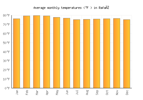 Rafaï average temperature chart (Fahrenheit)