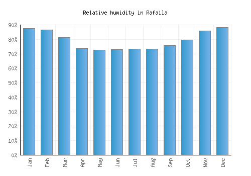 Rafaila relative humidity averages