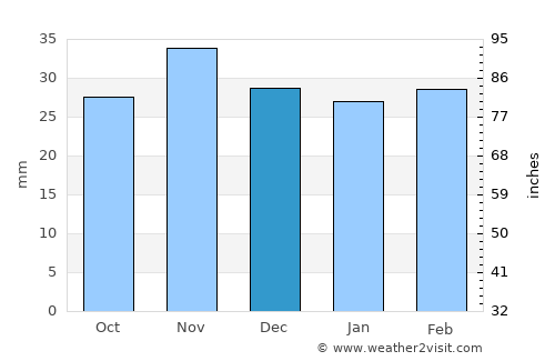 Rafaila average rain in December