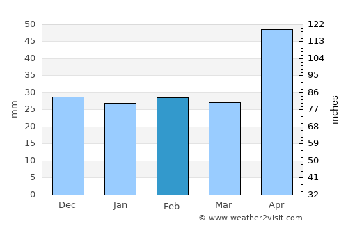 Rafaila average rain in February