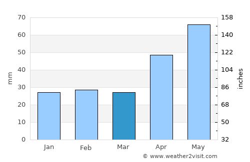 Rafaila average rain in March