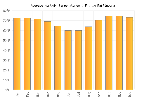 Raffingora average temperature chart (Fahrenheit)