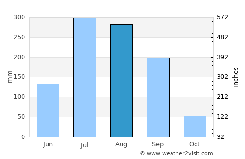 Rafiganj average rain in August