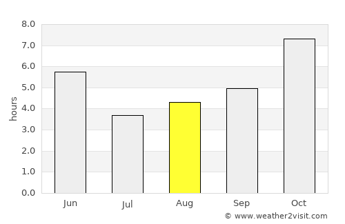 Rafiganj average rain in August