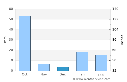 Rafiganj average rain in December