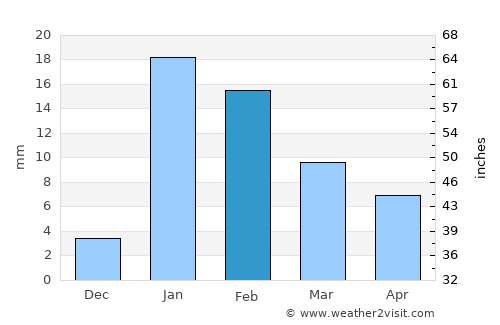 Rafiganj average rain in February
