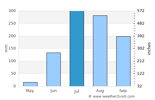 Rafiganj average rain in July