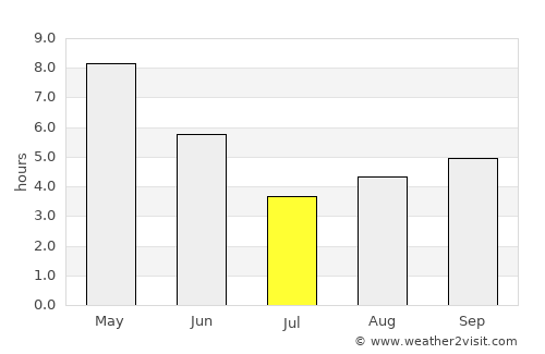 Rafiganj average rain in July