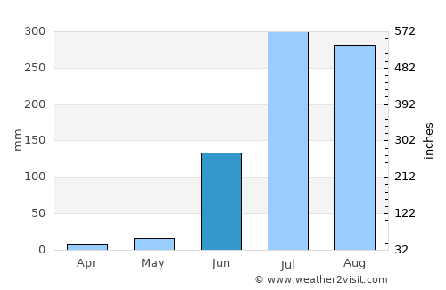 Rafiganj average rain in June