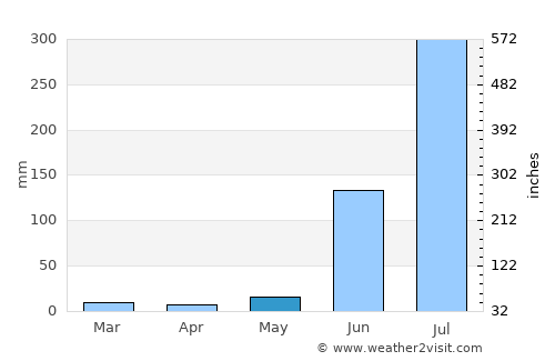 Rafiganj average rain in May