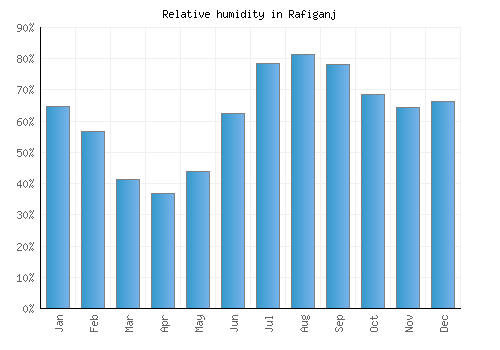 Rafiganj relative humidity averages