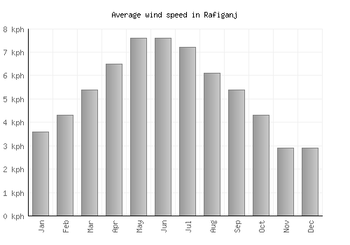 Rafiganj average winspeed by month (km/h)