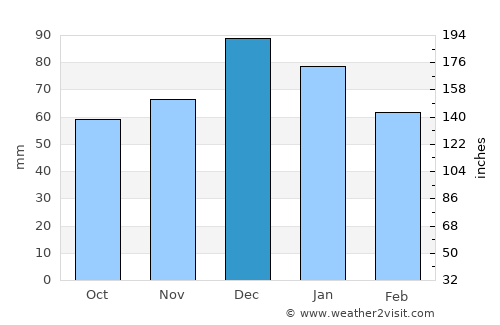 Rafína average rain in December