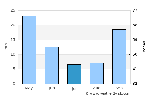 Rafína average rain in July