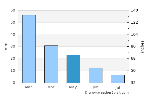 Rafína average rain in May