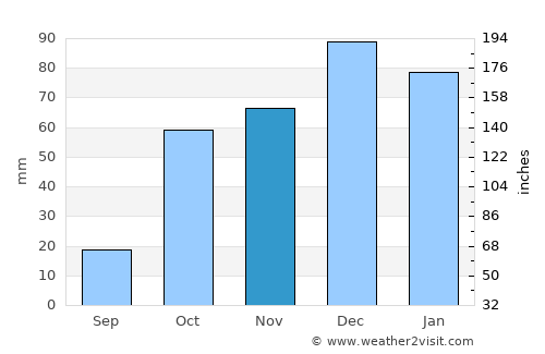 Rafína average rain in November