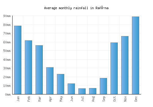 Rafína monthly rainfall chart (mm)