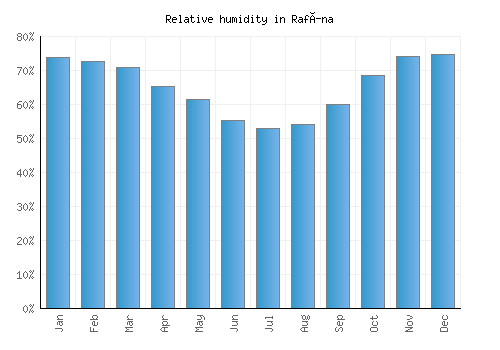 Rafína relative humidity averages