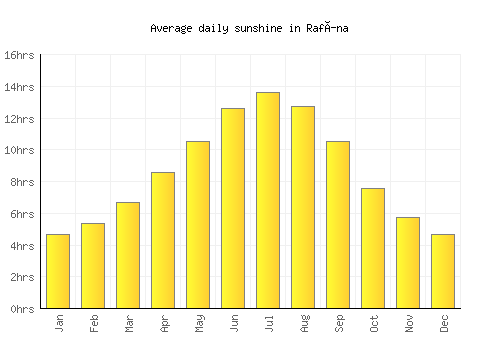Rafína average daily sunshine chart