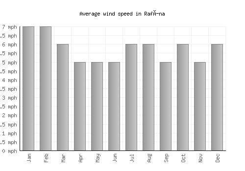 Rafína average winspeed by month (mph)