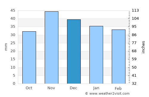 Râfov average rain in December