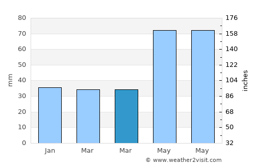 Râfov average rain in March