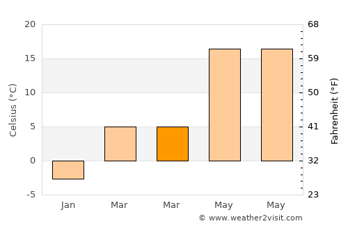 Râfov average temperature in March