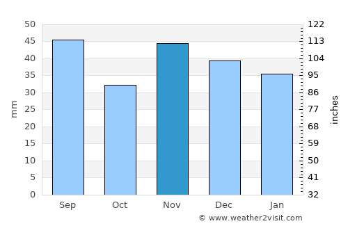 Râfov average rain in November