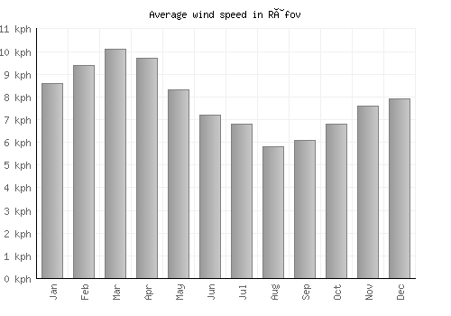 Râfov average winspeed by month (km/h)