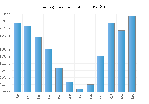 Rafrāf monthly rainfall chart (inches)