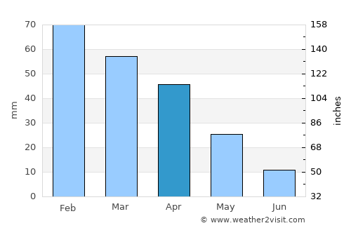 Rafrāf average rain in April