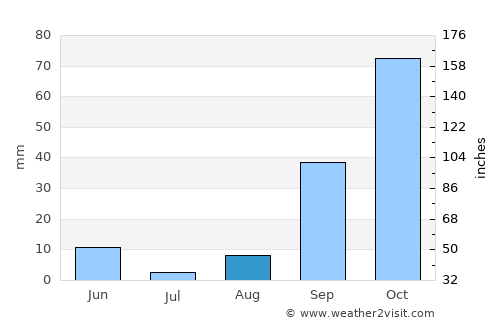 Rafrāf average rain in August