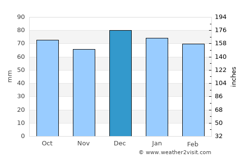 Rafrāf average rain in December