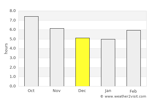 Rafrāf average rain in December
