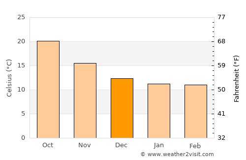 Rafrāf average temperature in December