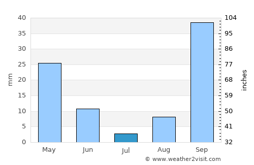 Rafrāf average rain in July