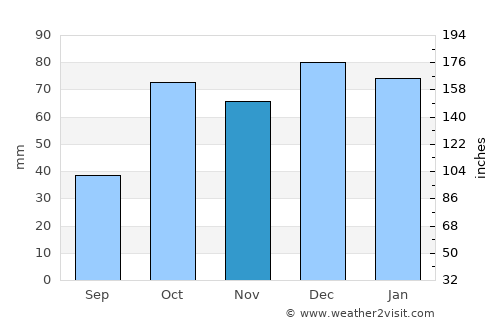 Rafrāf average rain in November